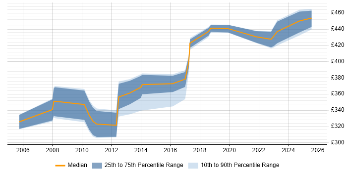 Contractor daily rate distribution trend for jobs in Essex citing Capacity Management