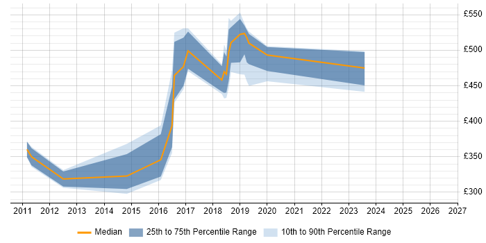 Contractor daily rate distribution trend for jobs in Essex citing CentOS