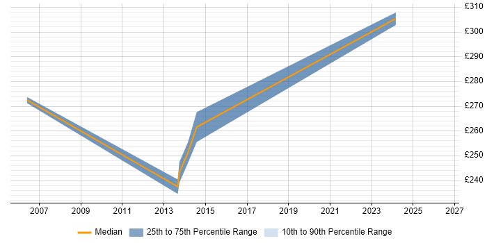 Contractor daily rate distribution trend for jobs in Essex citing Cerner