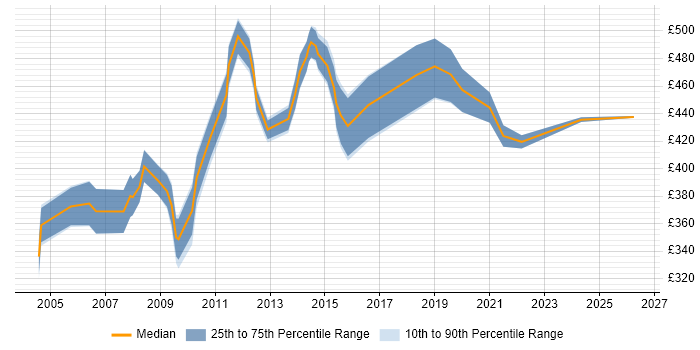 Contractor daily rate distribution trend for Change Manager job vacancies in Essex
