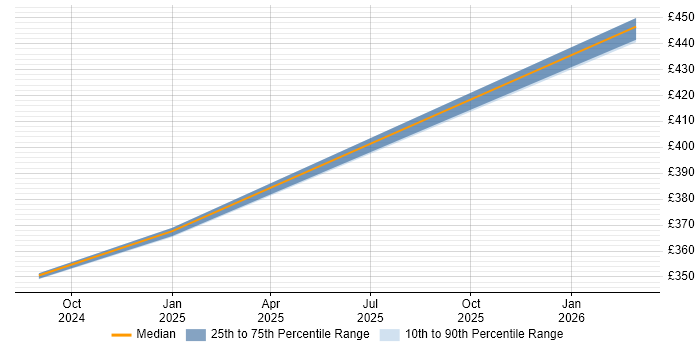 Contractor daily rate distribution trend for jobs in Essex citing Checkmarx