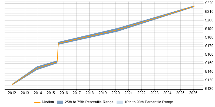 Contractor daily rate distribution trend for 2nd Line Support Engineer job vacancies in Chelmsford