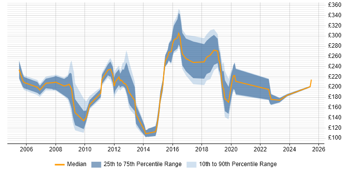Contractor daily rate distribution trend for jobs in Chelmsford citing Active Directory
