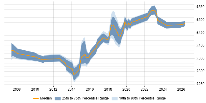Contractor daily rate distribution trend for jobs in Chelmsford citing Agile