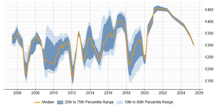 Contractor daily rate distribution trend for Analyst job vacancies in Chelmsford