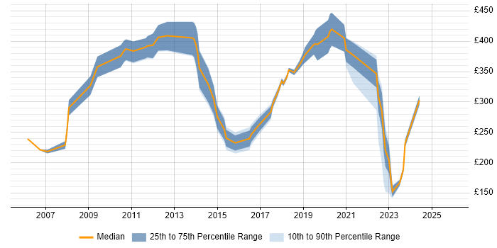 Contractor daily rate distribution trend for jobs in Chelmsford citing Analytical Skills