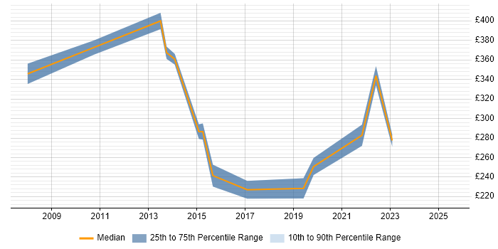 Contractor daily rate distribution trend for jobs in Chelmsford citing Asset Management