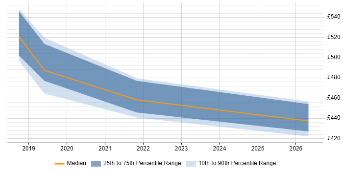 Contractor daily rate distribution trend for jobs in Chelmsford citing Azure DevOps