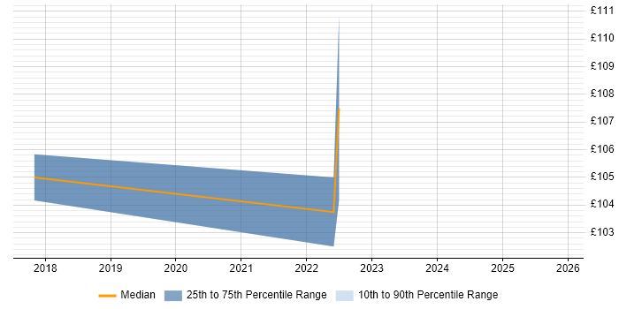 Contractor daily rate distribution trend for Break Fix Engineer job vacancies in Chelmsford