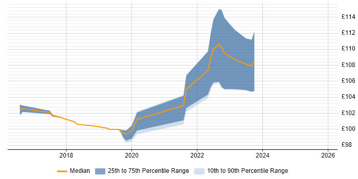 Contractor daily rate distribution trend for jobs in Chelmsford citing Break/Fix