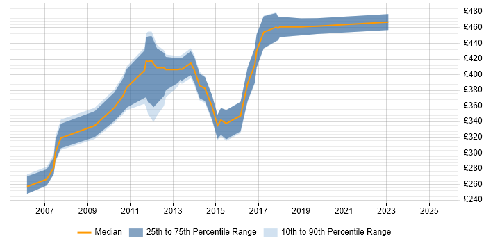 Contractor daily rate distribution trend for jobs in Chelmsford citing Business Analysis