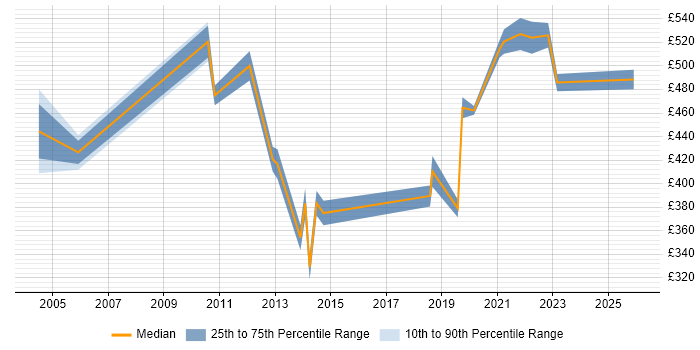 Contractor daily rate distribution trend for jobs in Chelmsford citing Business Case