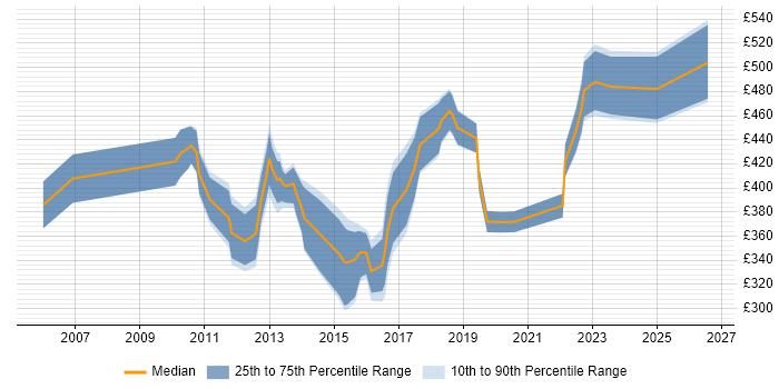 Contractor daily rate distribution trend for jobs in Chelmsford citing Business Intelligence