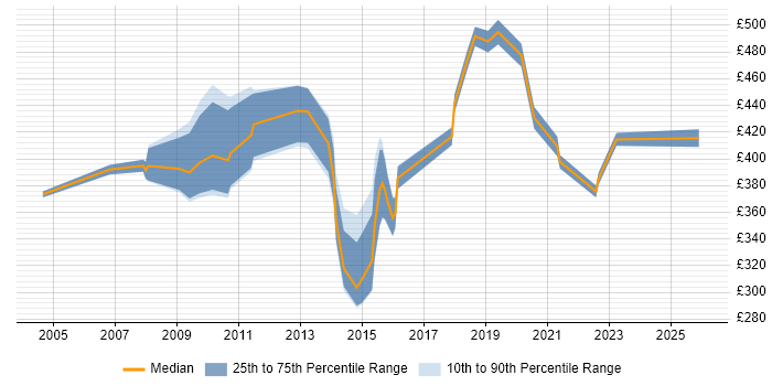 Contractor daily rate distribution trend for jobs in Chelmsford citing Change Management