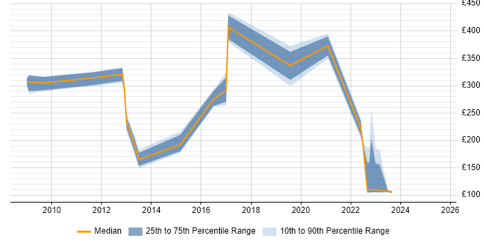 Contractor daily rate distribution trend for jobs in Chelmsford citing Cisco Certification Contractor daily rate distribution trend for jobs in Chelmsford citing Cisco Certification