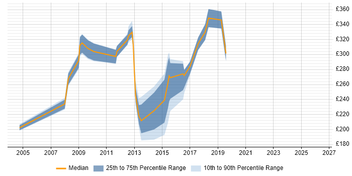 Contractor daily rate distribution trend for jobs in Chelmsford citing Cisco