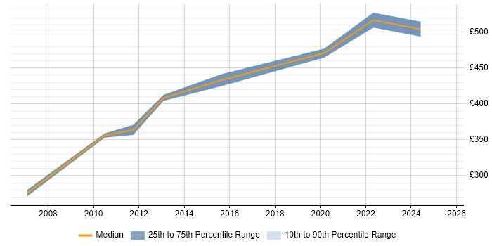 Contractor daily rate distribution trend for jobs in Chelmsford citing Collaborative Working Contractor daily rate distribution trend for jobs in Chelmsford citing Collaborative Working