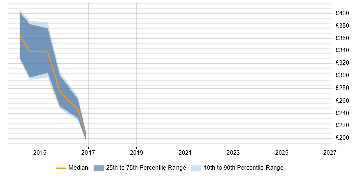 Contractor daily rate distribution trend for jobs in Chelmsford citing Conflict Resolution