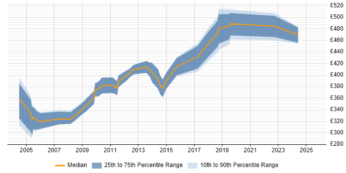 Contractor daily rate distribution trend for Consultant job vacancies in Chelmsford