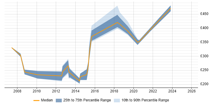 Contractor daily rate distribution trend for jobs in Chelmsford citing CSS