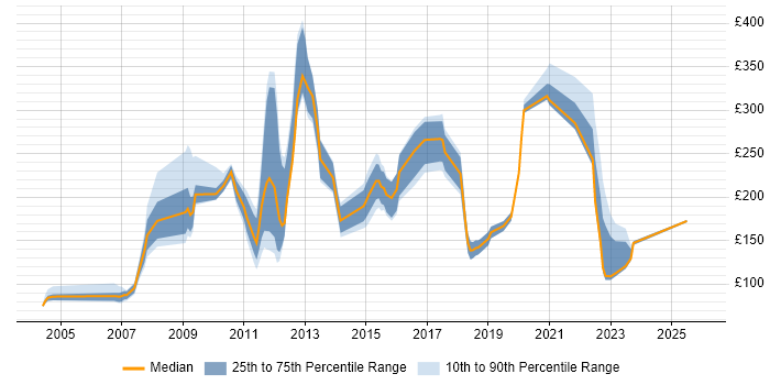 Contractor daily rate distribution trend for jobs in Chelmsford citing Customer Service