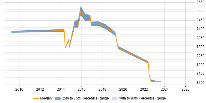 Contractor daily rate distribution trend for jobs in Chelmsford citing Data Centre