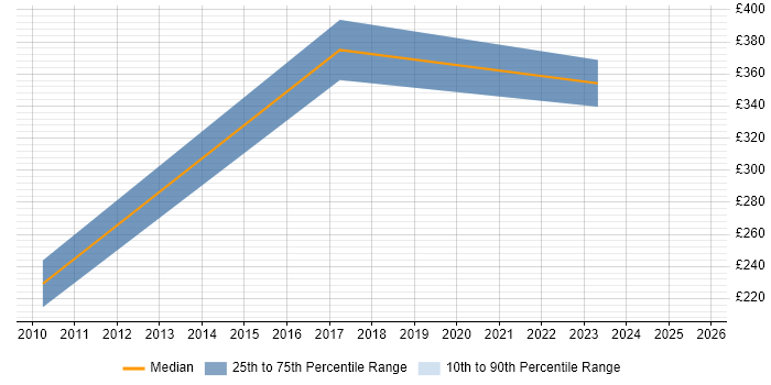 Contractor daily rate distribution trend for jobs in Chelmsford citing Data Protection Act