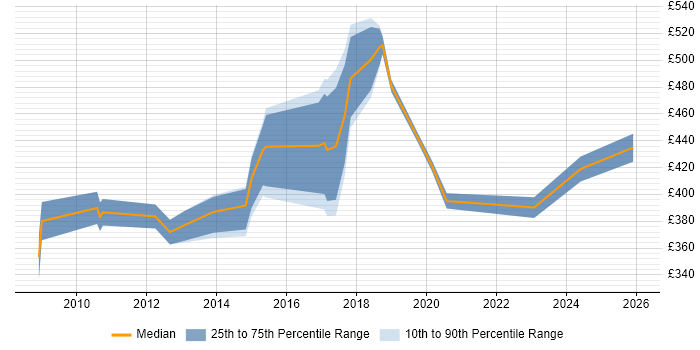 Contractor daily rate distribution trend for jobs in Chelmsford citing Decision-Making