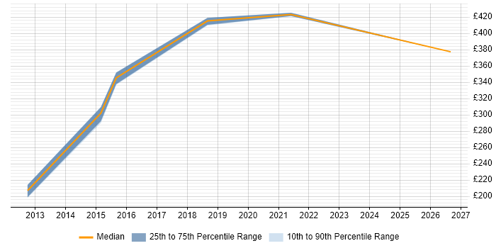 Contractor daily rate distribution trend for jobs in Chelmsford citing Defect Management