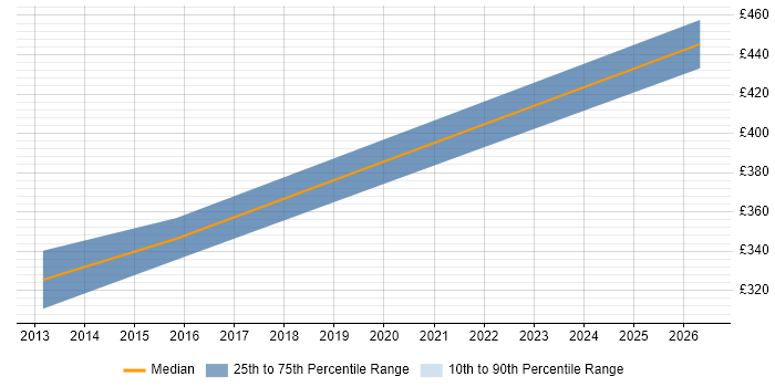 Contractor daily rate distribution trend for jobs in Chelmsford citing Design Patterns