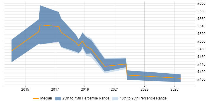 Contractor daily rate distribution trend for jobs in Chelmsford citing DevOps