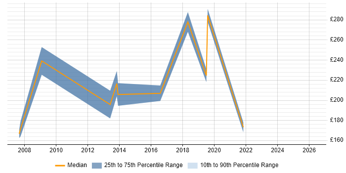 Contractor daily rate distribution trend for jobs in Chelmsford citing DHCP