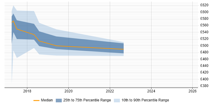 Contractor daily rate distribution trend for jobs in Chelmsford citing Dynamics 365