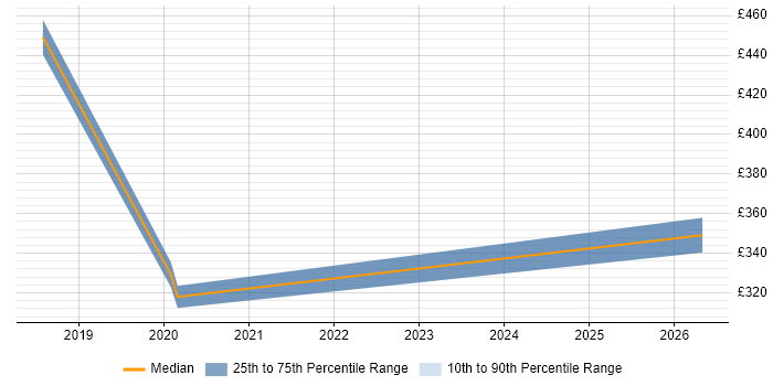 Contractor daily rate distribution trend for jobs in Chelmsford citing Entra ID