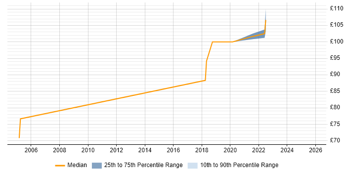 Contractor daily rate distribution trend for Field Hardware Engineer job vacancies in Chelmsford