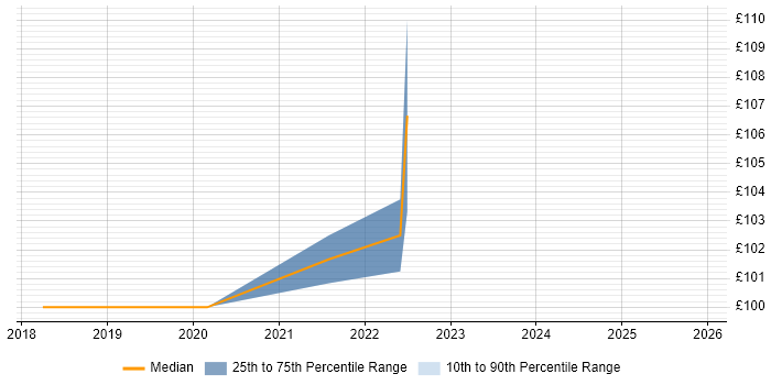 Contractor daily rate distribution trend for Field Service Hardware Engineer job vacancies in Chelmsford