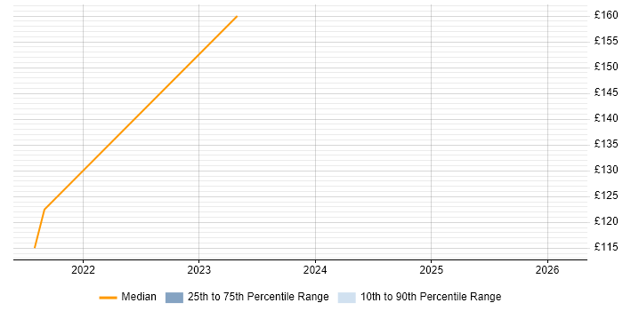 Contractor daily rate distribution trend for Field Support Engineer job vacancies in Chelmsford