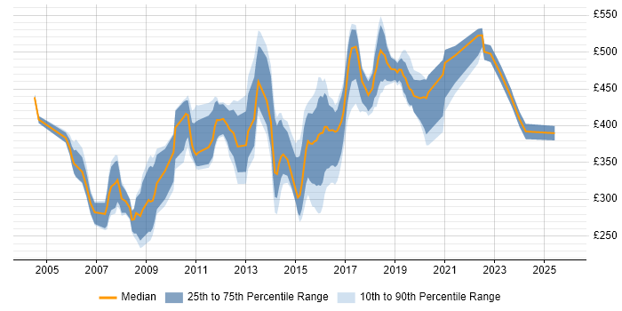 Contractor daily rate distribution trend for jobs in Chelmsford citing Finance
