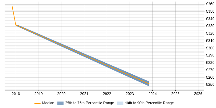 Contractor daily rate distribution trend for jobs in Chelmsford citing Google
