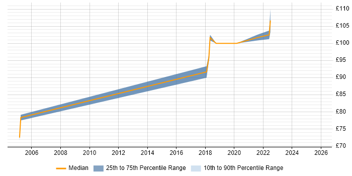 Contractor daily rate distribution trend for Hardware Engineer job vacancies in Chelmsford