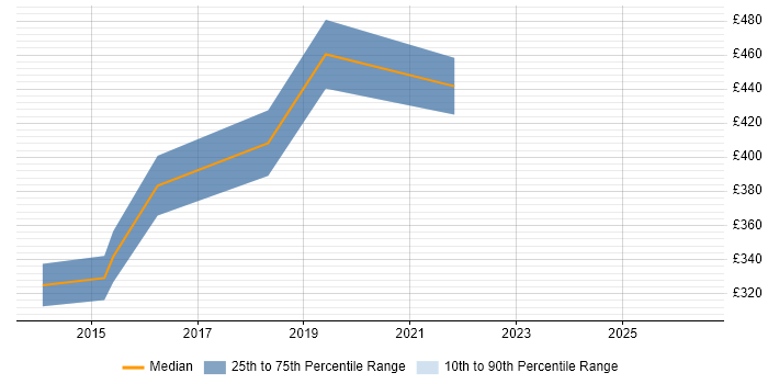 Contractor daily rate distribution trend for jobs in Chelmsford citing High Availability