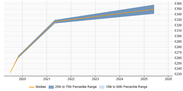 Contractor daily rate distribution trend for jobs in Chelmsford citing HMG Security Policy Framework