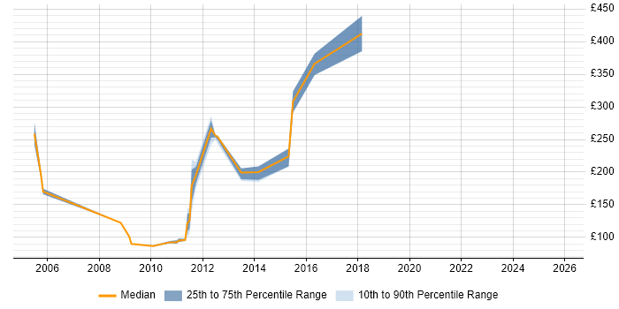 Contractor daily rate distribution trend for jobs in Chelmsford citing HP