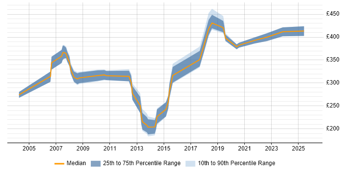 Contractor daily rate distribution trend for jobs in Chelmsford citing HTML