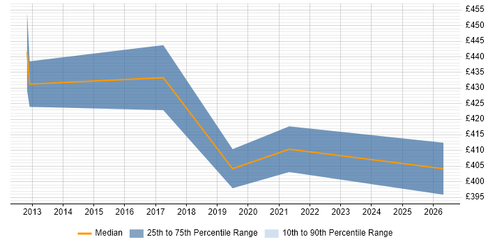 Contractor daily rate distribution trend for jobs in Chelmsford citing IaaS