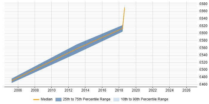 Contractor daily rate distribution trend for Implementation Manager job vacancies in Chelmsford