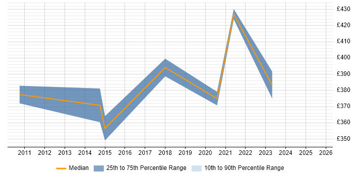 Contractor daily rate distribution trend for jobs in Chelmsford citing Information Governance