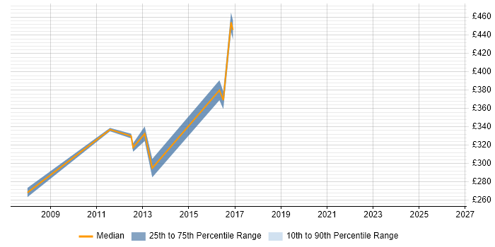 Contractor daily rate distribution trend for Infrastructure Analyst job vacancies in Chelmsford