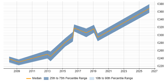 Contractor daily rate distribution trend for Infrastructure Engineer job vacancies in Chelmsford