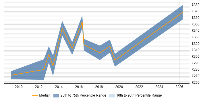 Contractor daily rate distribution trend for jobs in Chelmsford citing Infrastructure Engineering